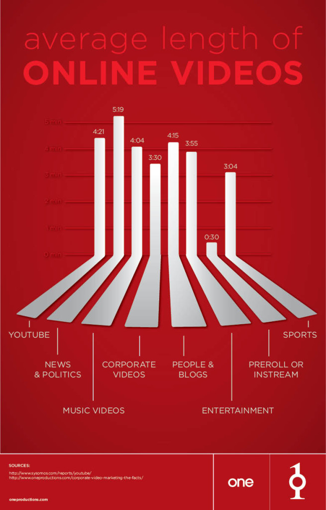 Avg-length-of-Online-Videos
