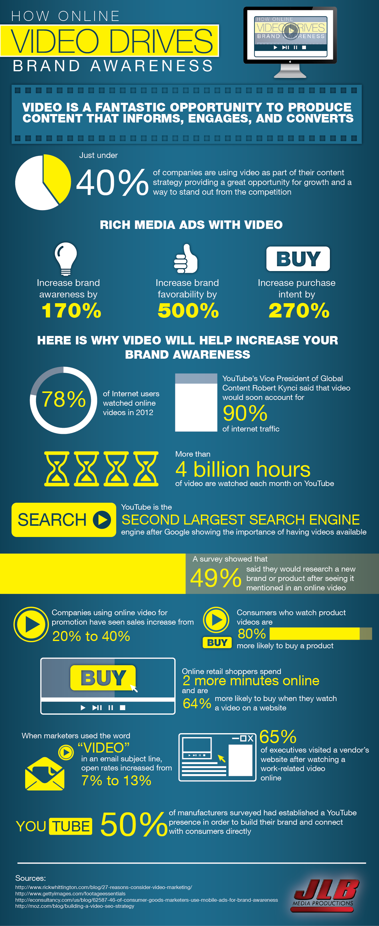 how-online-video-drives-brand-awareness_51eeb894a7105