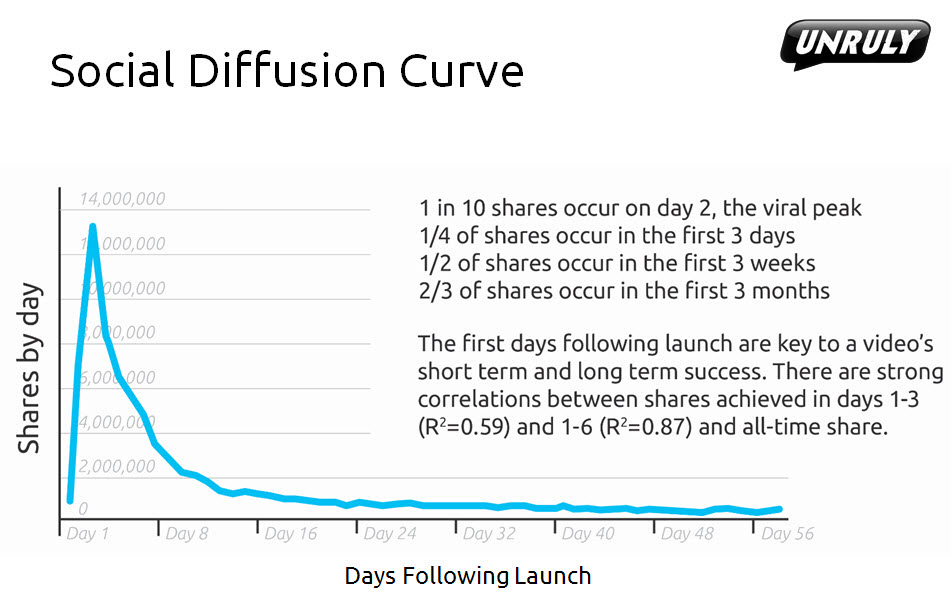 Unruly_Social_Diffusion_Curve_2013_PDF