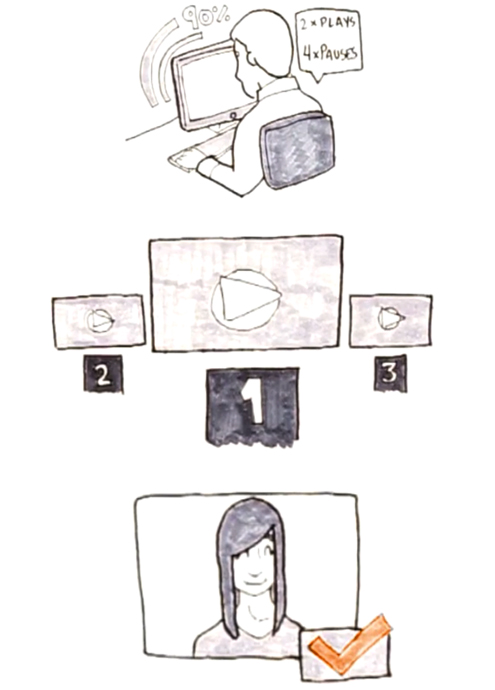 Three panel comic in black and white showing a man uploading a video, cycling through three videos, and a smiling lady on the screen.