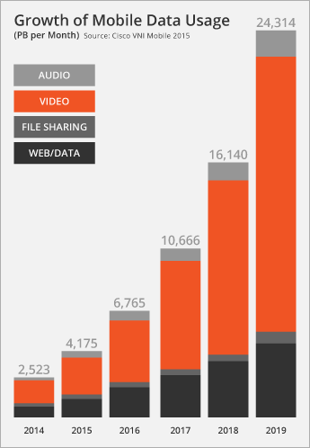 Bar graph showing exponential Growth of Mobile Data Usage from 2014 to 2019.