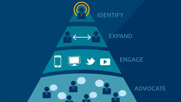 Image of Account Based Lead Funnel pyramid in blue with text saying "Identify, Expand, Engage, and Advocate".