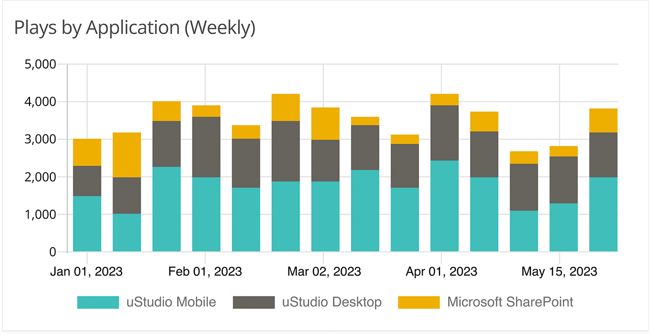 uStudio Content Embed Analytics